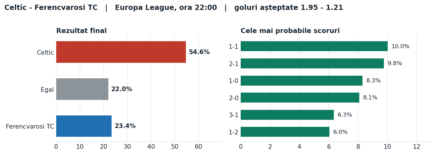 Celtic vs Ferencvarosi TC: probabilități pe rezultat și scorurile cele mai probabile