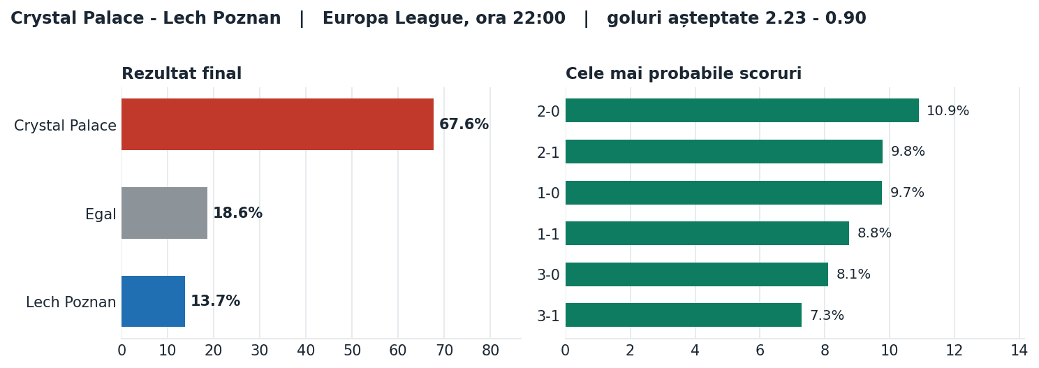 Crystal Palace vs Lech Poznan: probabilități pe rezultat și scorurile cele mai probabile