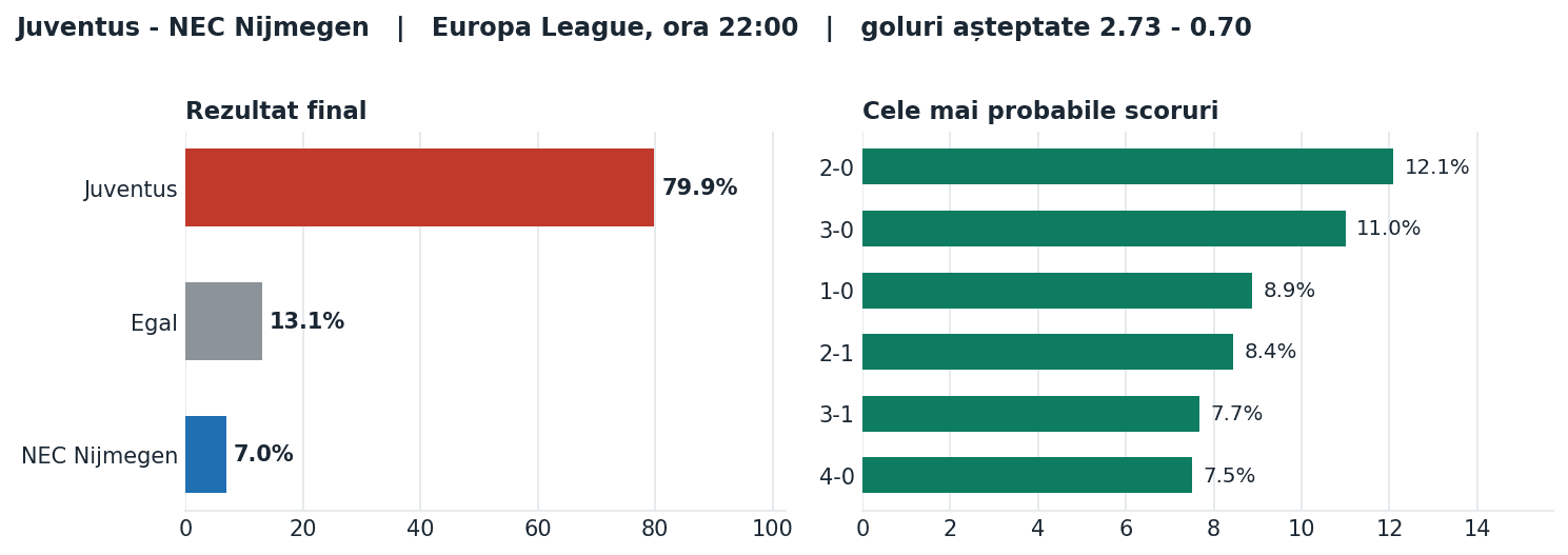 Juventus vs NEC Nijmegen: probabilități pe rezultat și scorurile cele mai probabile