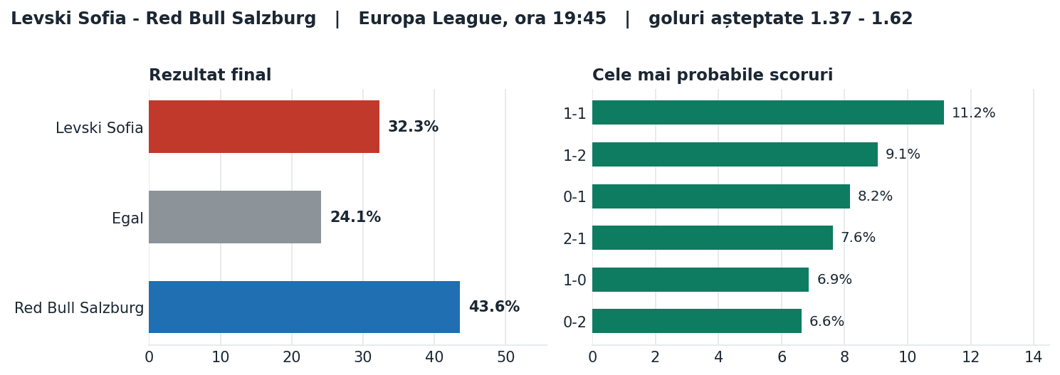 Levski Sofia vs Red Bull Salzburg: probabilități pe rezultat și scorurile cele mai probabile