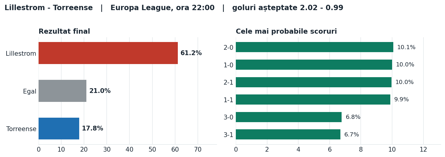 Lillestrom vs Torreense: probabilități pe rezultat și scorurile cele mai probabile