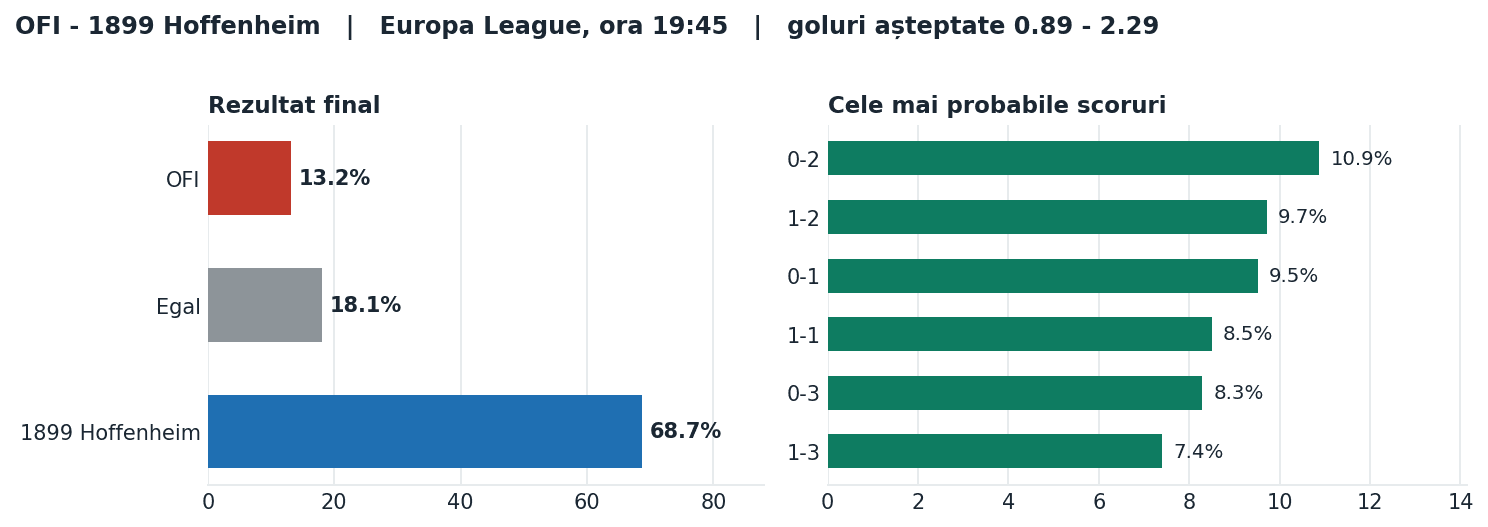 OFI vs 1899 Hoffenheim: probabilități pe rezultat și scorurile cele mai probabile