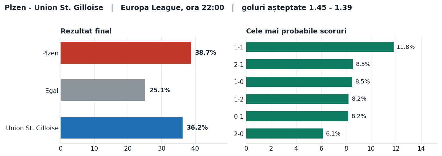 Plzen vs Union St. Gilloise: probabilități pe rezultat și scorurile cele mai probabile