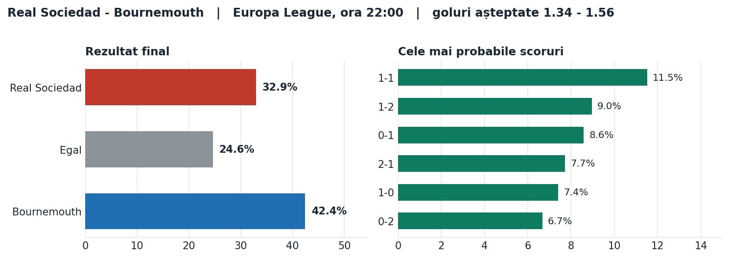 Real Sociedad vs Bournemouth: probabilități pe rezultat și scorurile cele mai probabile