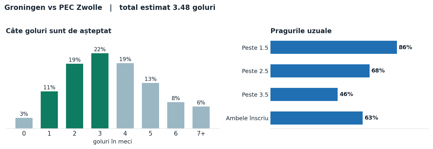 Groningen vs PEC Zwolle: distribuția numărului de goluri și pragurile peste sub