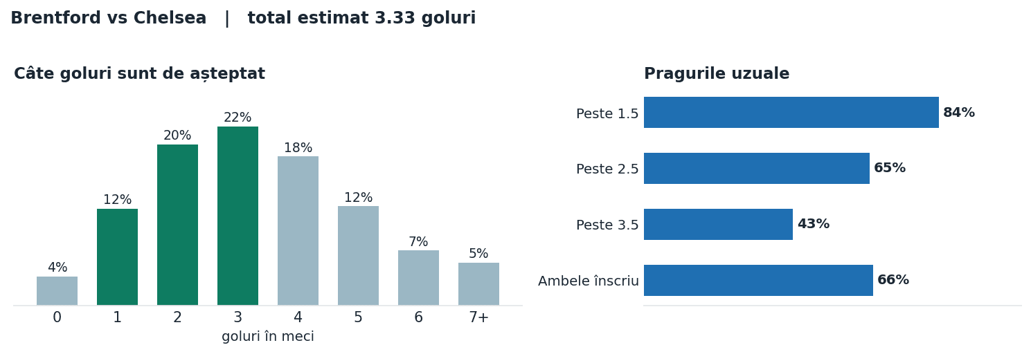 Brentford vs Chelsea: distribuția numărului de goluri și pragurile peste sub
