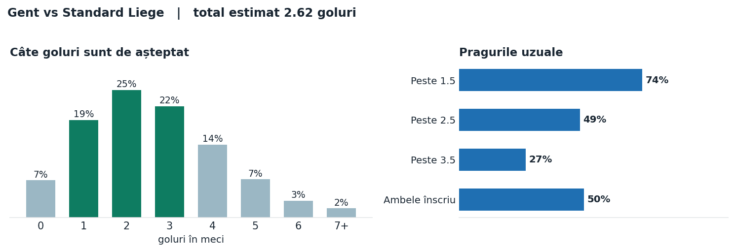 Gent vs Standard Liege: distribuția numărului de goluri și pragurile peste sub