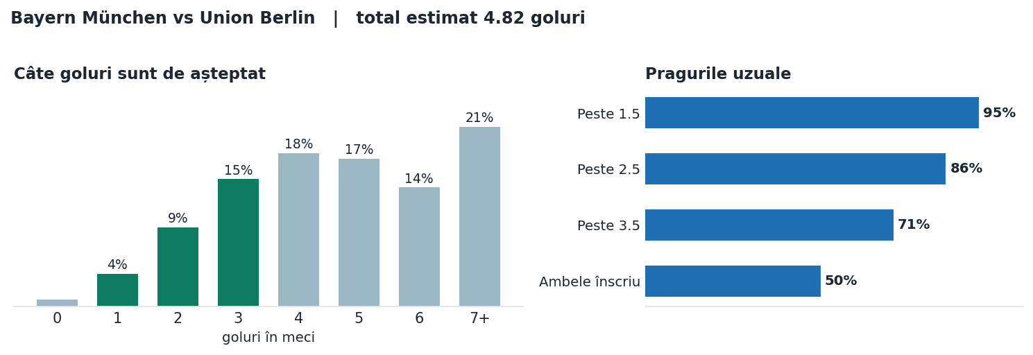 Bayern München vs Union Berlin: distribuția numărului de goluri și pragurile peste sub