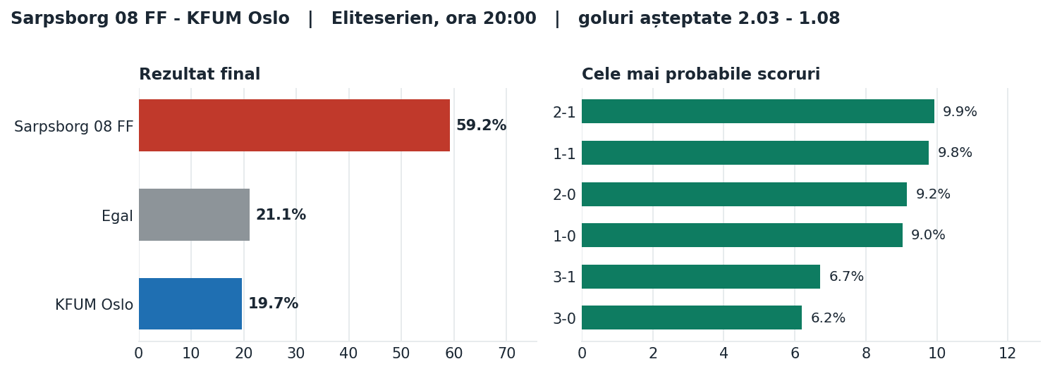 Sarpsborg 08 FF vs KFUM Oslo: probabilități pe rezultat și scorurile cele mai probabile