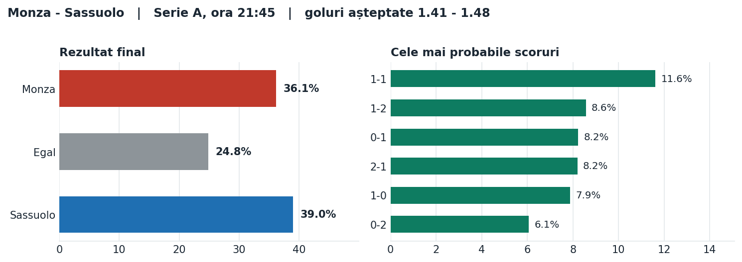 Monza vs Sassuolo: probabilități pe rezultat și scorurile cele mai probabile