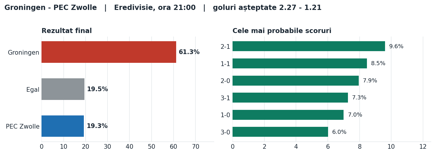 Groningen vs PEC Zwolle: probabilități pe rezultat și scorurile cele mai probabile