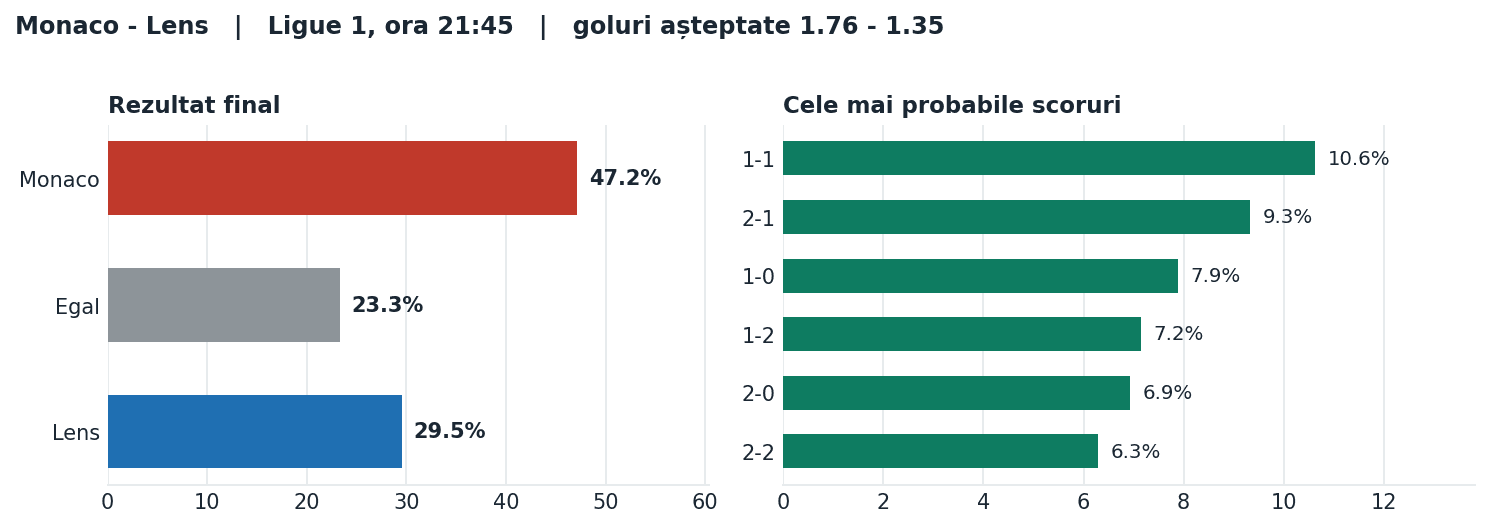 Monaco vs Lens: probabilități pe rezultat și scorurile cele mai probabile