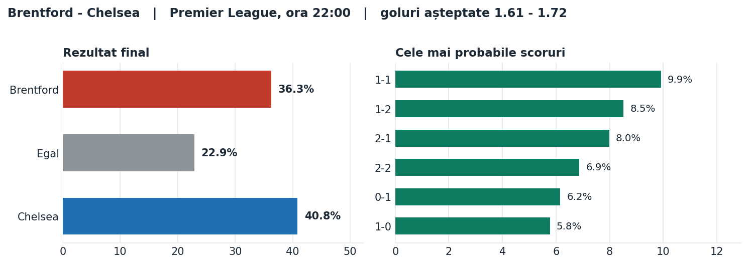 Brentford vs Chelsea: probabilități pe rezultat și scorurile cele mai probabile