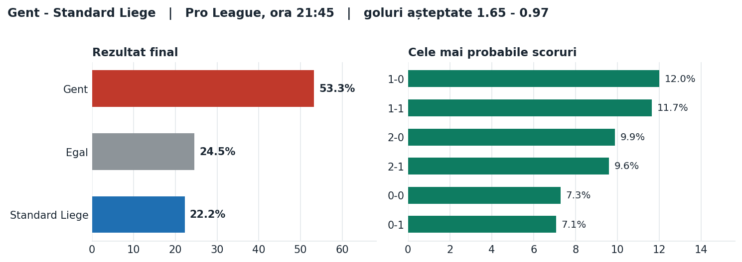 Gent vs Standard Liege: probabilități pe rezultat și scorurile cele mai probabile