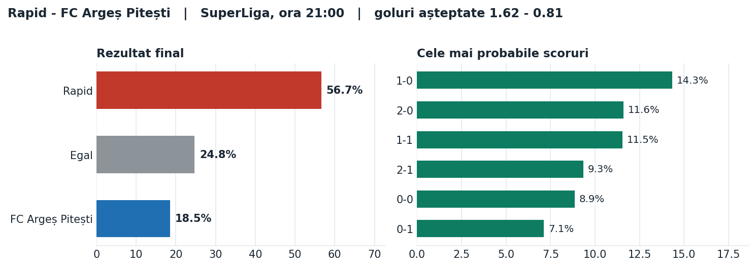 Rapid vs FC Argeș Pitești: probabilități pe rezultat și scorurile cele mai probabile