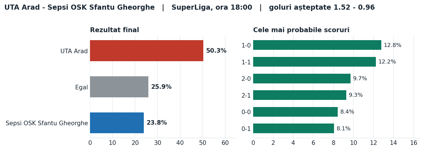 UTA Arad vs Sepsi OSK Sfantu Gheorghe: probabilități pe rezultat și scorurile cele mai probabile