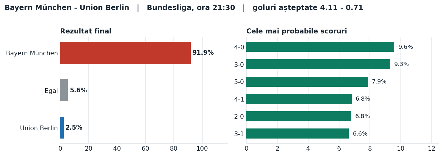 Bayern München vs Union Berlin: probabilități pe rezultat și scorurile cele mai probabile