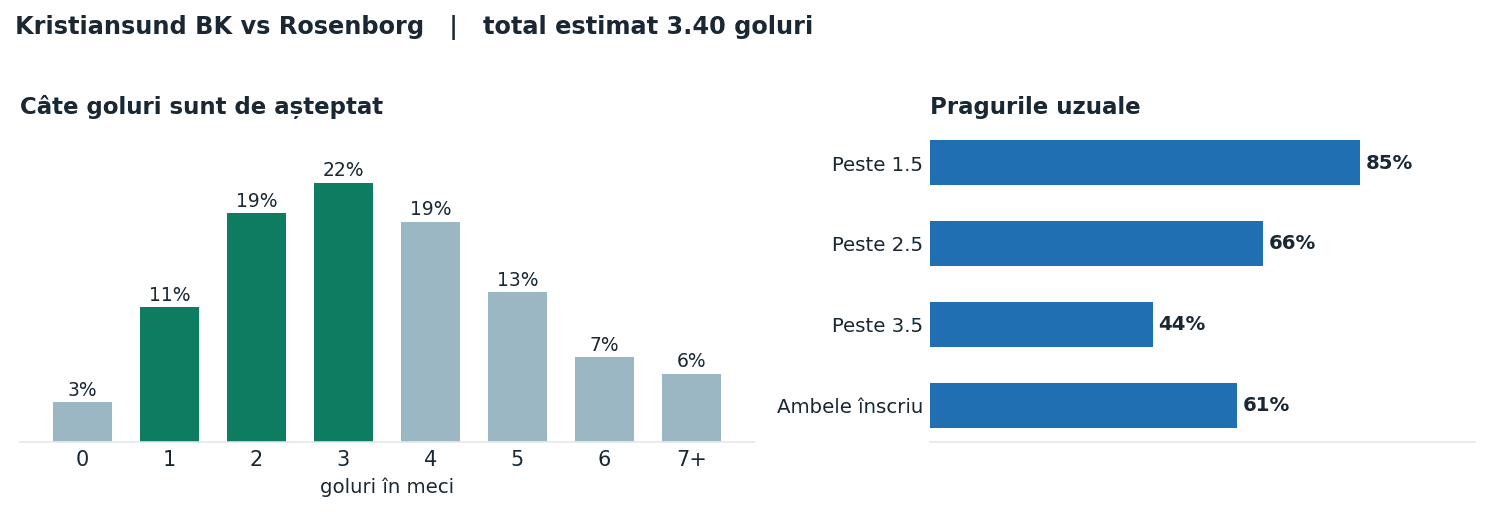 Kristiansund BK vs Rosenborg: distribuția numărului de goluri și pragurile peste sub
