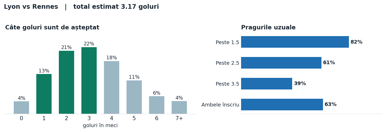 Lyon vs Rennes: distribuția numărului de goluri și pragurile peste sub