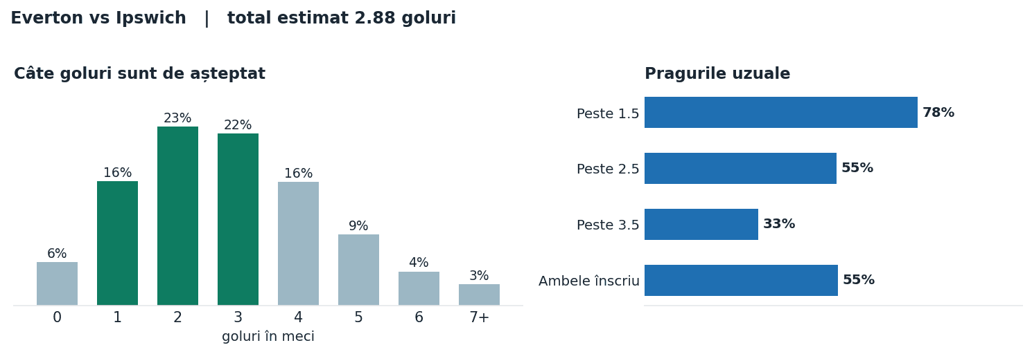 Everton vs Ipswich: distribuția numărului de goluri și pragurile peste sub