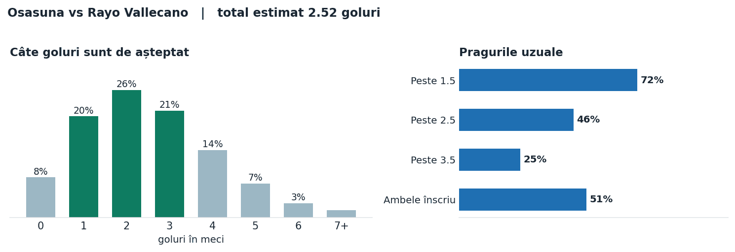 Osasuna vs Rayo Vallecano: distribuția numărului de goluri și pragurile peste sub