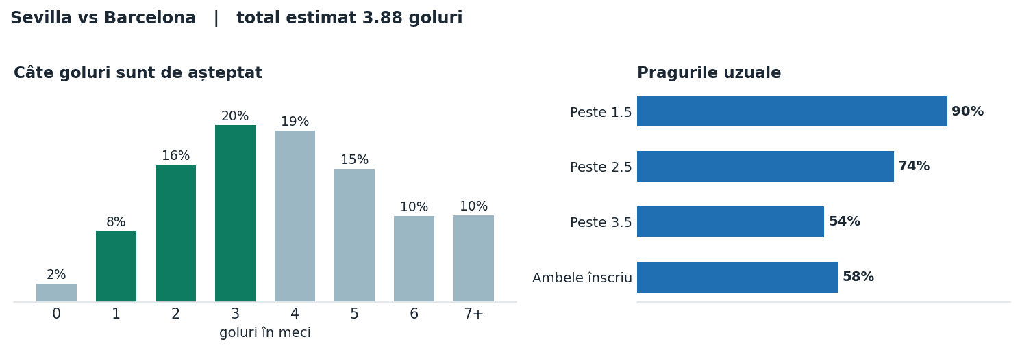 Sevilla vs Barcelona: distribuția numărului de goluri și pragurile peste sub