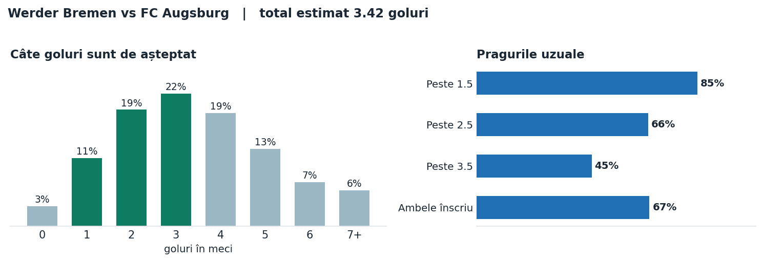 Werder Bremen vs FC Augsburg: distribuția numărului de goluri și pragurile peste sub