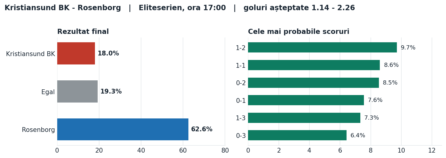 Kristiansund BK vs Rosenborg: probabilități pe rezultat și scorurile cele mai probabile