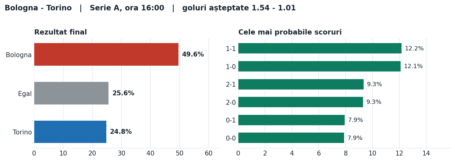 Bologna vs Torino: probabilități pe rezultat și scorurile cele mai probabile