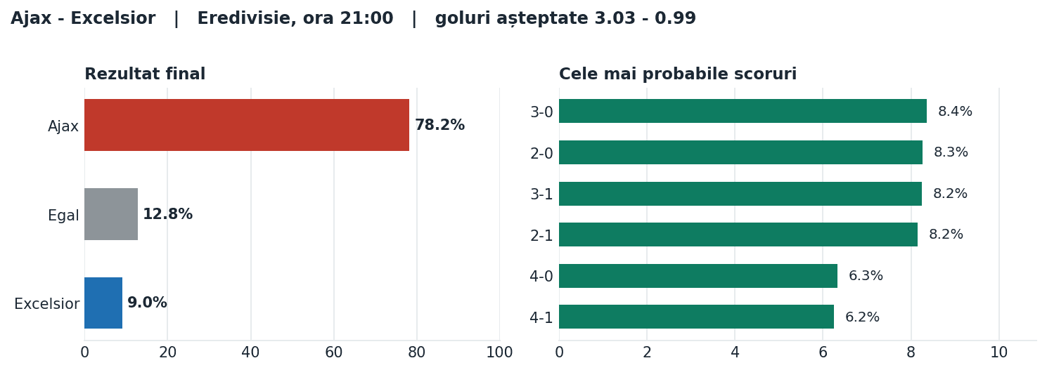 Ajax vs Excelsior: probabilități pe rezultat și scorurile cele mai probabile