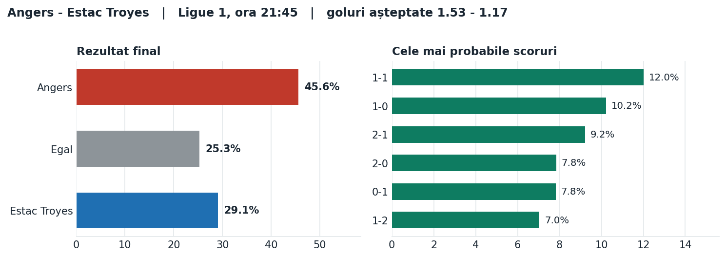 Angers vs Estac Troyes: probabilități pe rezultat și scorurile cele mai probabile