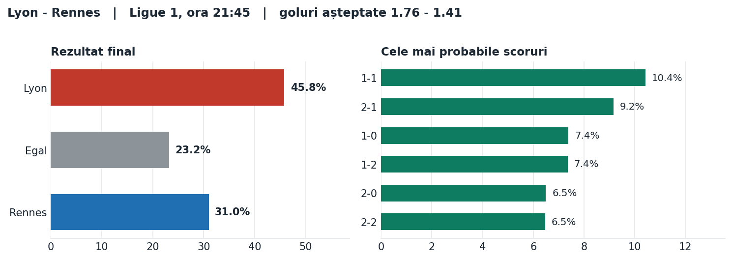 Lyon vs Rennes: probabilități pe rezultat și scorurile cele mai probabile