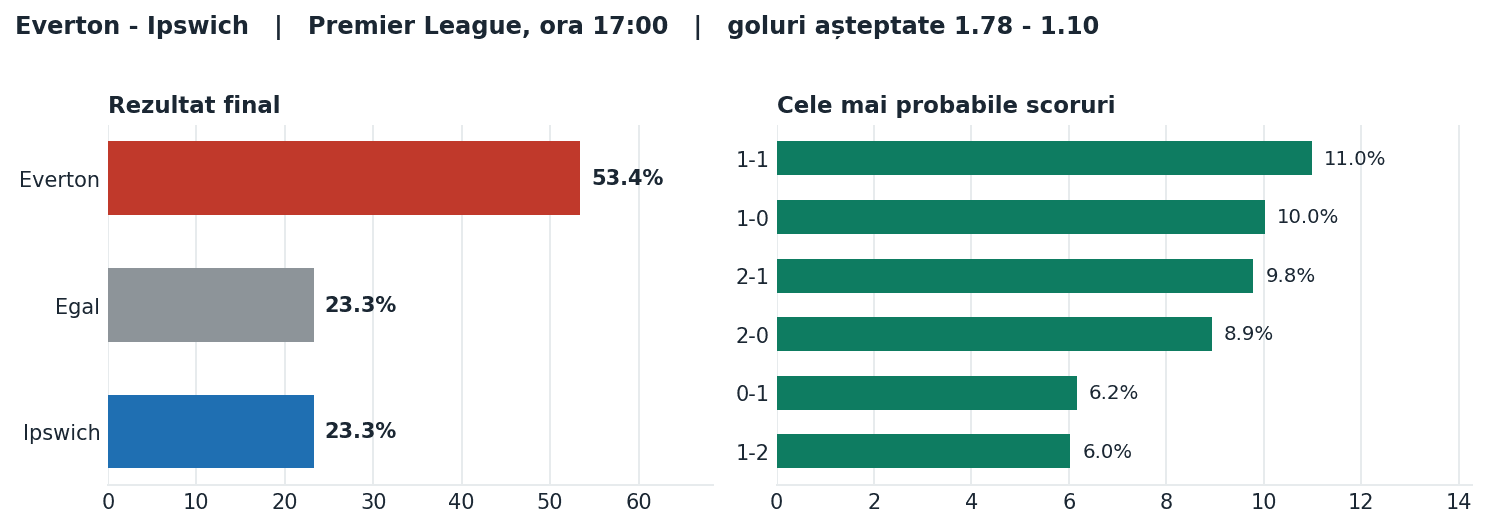 Everton vs Ipswich: probabilități pe rezultat și scorurile cele mai probabile