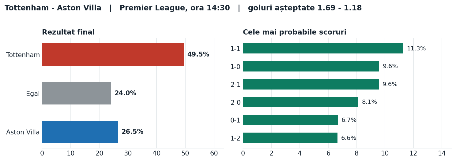 Tottenham vs Aston Villa: probabilități pe rezultat și scorurile cele mai probabile
