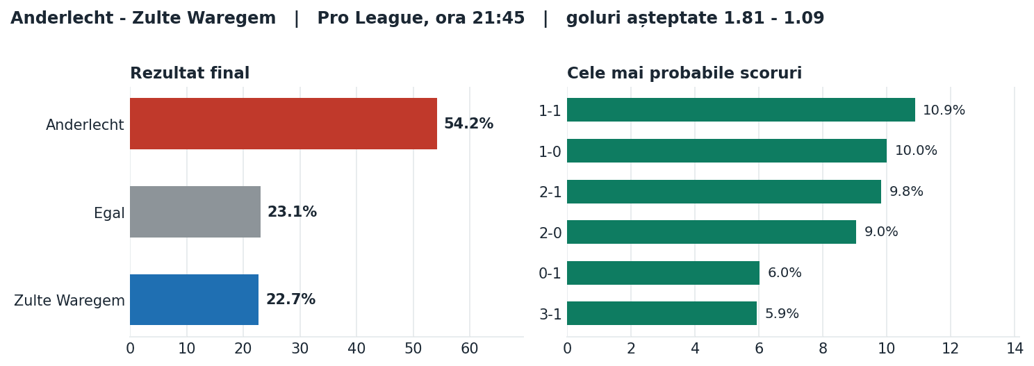 Anderlecht vs Zulte Waregem: probabilități pe rezultat și scorurile cele mai probabile