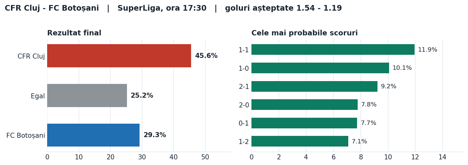 CFR Cluj vs FC Botoșani: probabilități pe rezultat și scorurile cele mai probabile