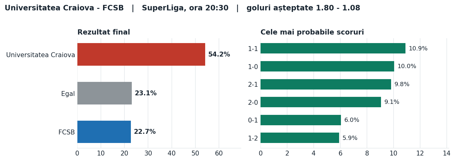 Universitatea Craiova vs FCSB: probabilități pe rezultat și scorurile cele mai probabile
