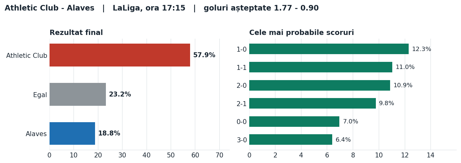 Athletic Club vs Alaves: probabilități pe rezultat și scorurile cele mai probabile