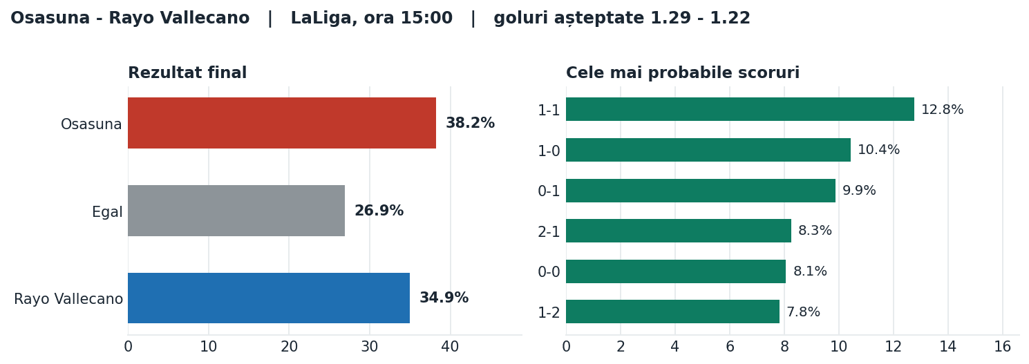Osasuna vs Rayo Vallecano: probabilități pe rezultat și scorurile cele mai probabile
