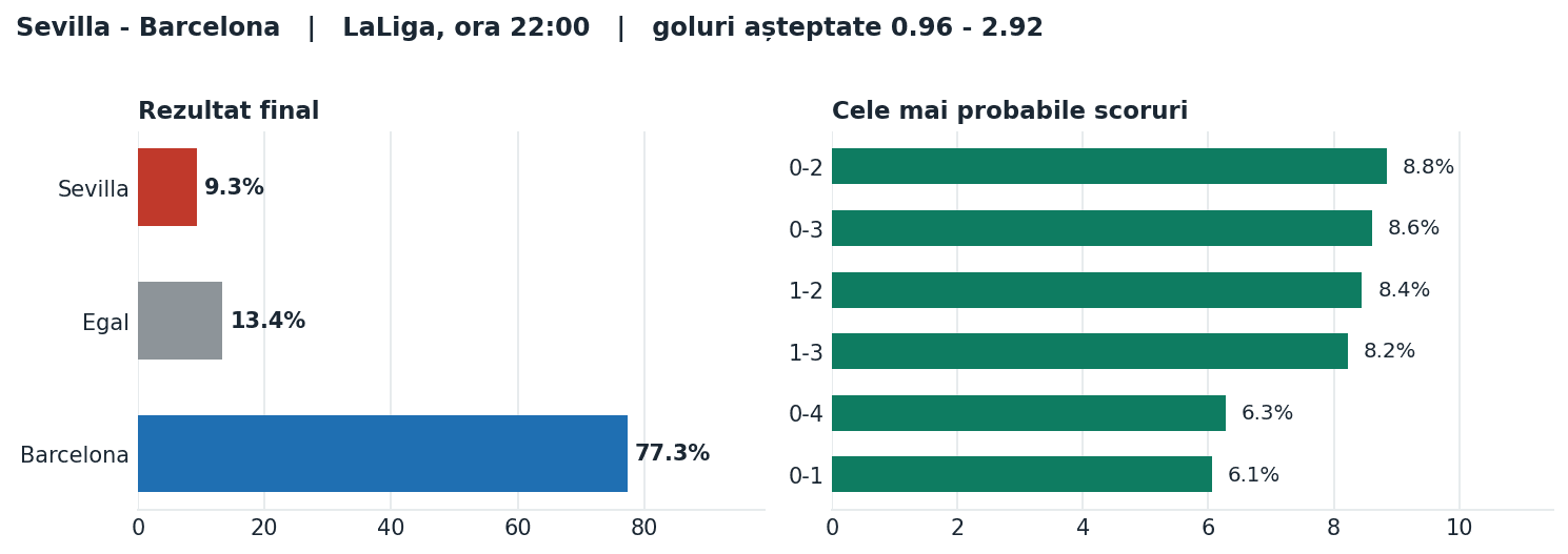 Sevilla vs Barcelona: probabilități pe rezultat și scorurile cele mai probabile