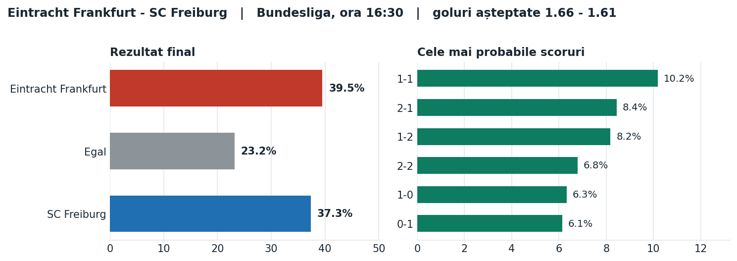 Eintracht Frankfurt vs SC Freiburg: probabilități pe rezultat și scorurile cele mai probabile