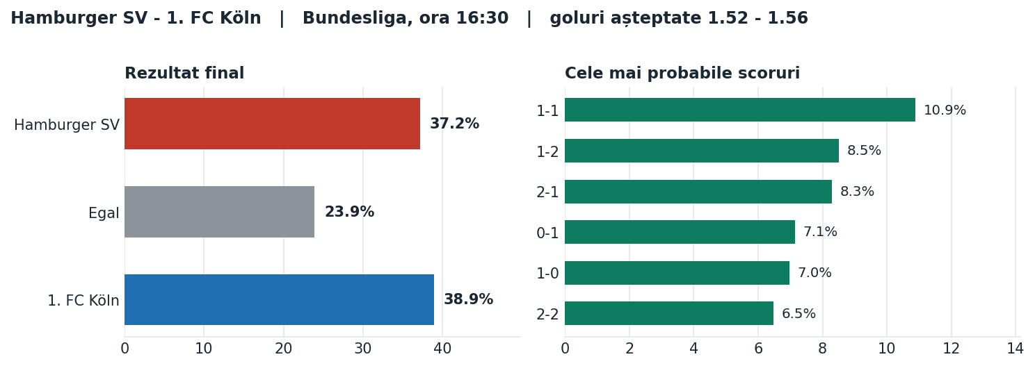 Hamburger SV vs 1. FC Köln: probabilități pe rezultat și scorurile cele mai probabile