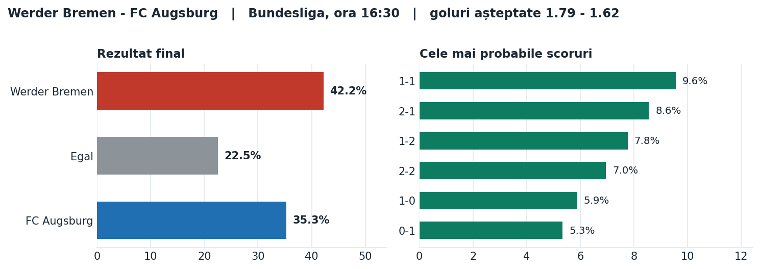 Werder Bremen vs FC Augsburg: probabilități pe rezultat și scorurile cele mai probabile