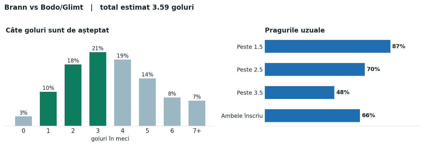 Brann vs Bodo/Glimt: distribuția numărului de goluri și pragurile peste sub