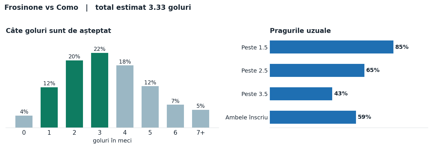 Frosinone vs Como: distribuția numărului de goluri și pragurile peste sub