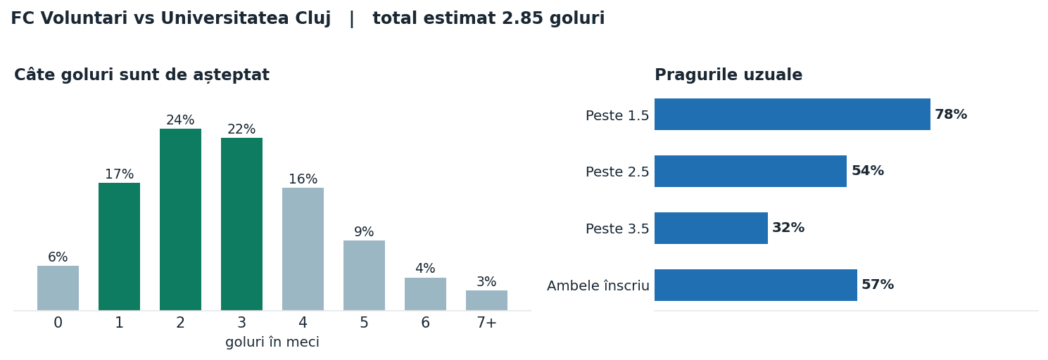 FC Voluntari vs Universitatea Cluj: distribuția numărului de goluri și pragurile peste sub