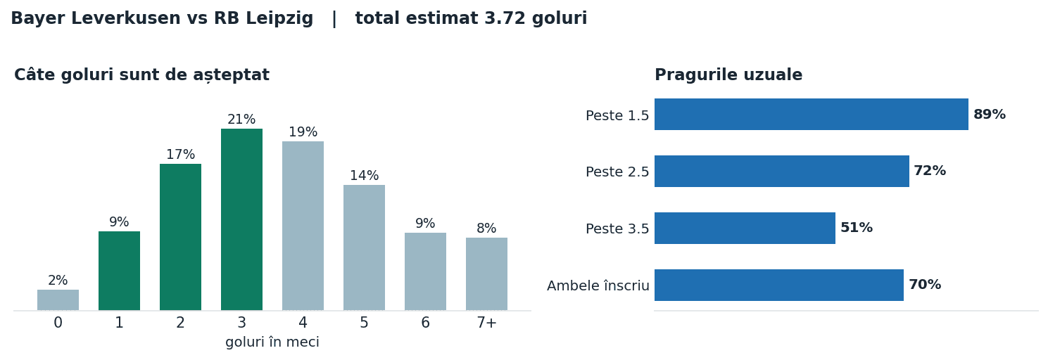 Bayer Leverkusen vs RB Leipzig: distribuția numărului de goluri și pragurile peste sub