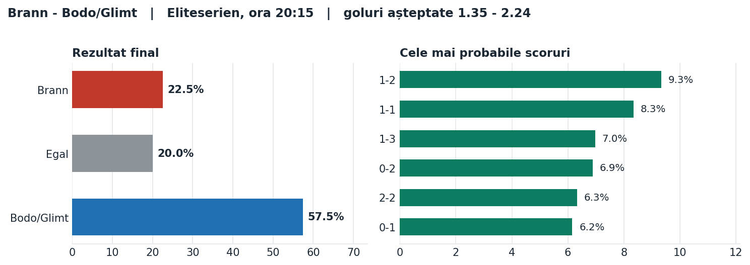 Brann vs Bodo/Glimt: probabilități pe rezultat și scorurile cele mai probabile