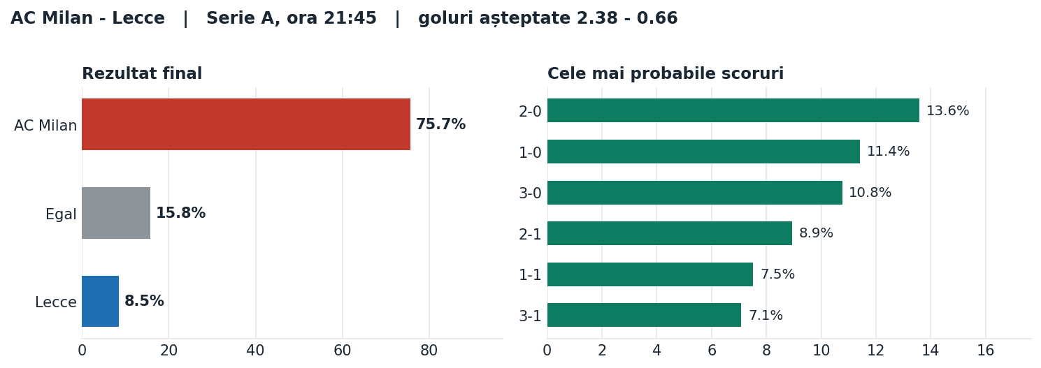 AC Milan vs Lecce: probabilități pe rezultat și scorurile cele mai probabile