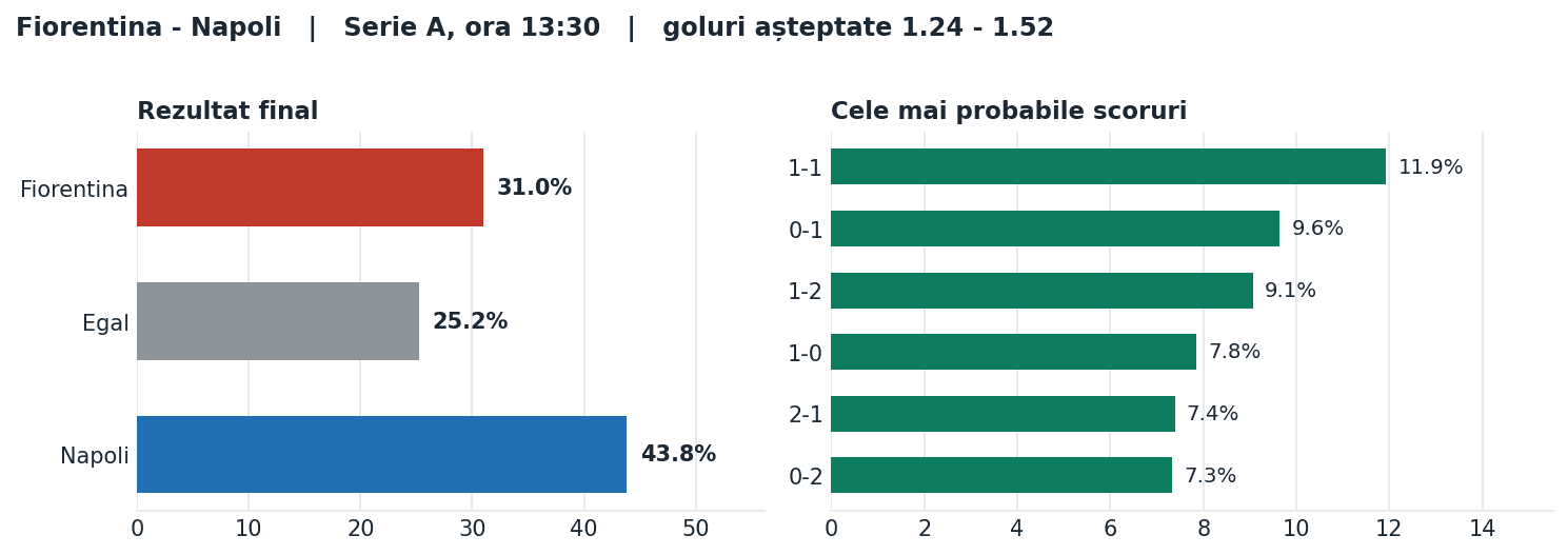 Fiorentina vs Napoli: probabilități pe rezultat și scorurile cele mai probabile